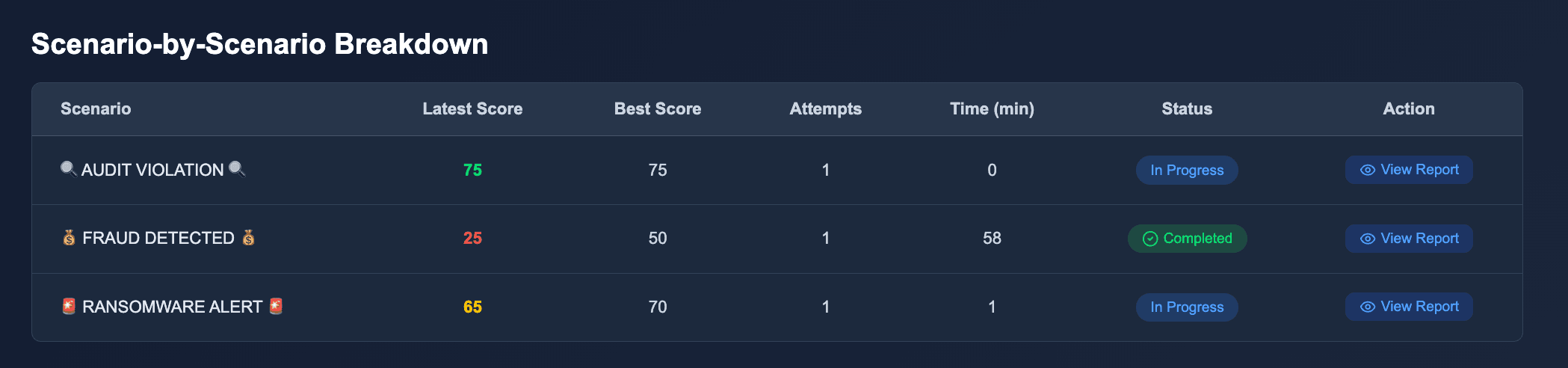 Scenario-by-scenario breakdown across your whole team